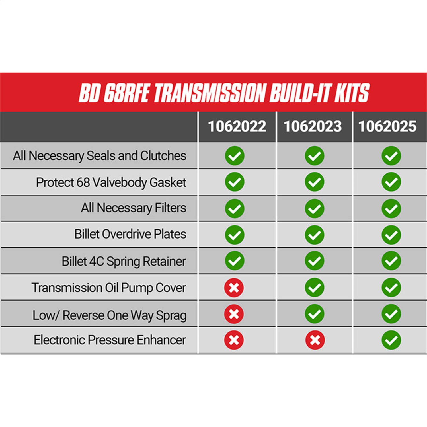 BD Diesel 1062023 Stage 3 Performance Build-It Transmission Kit